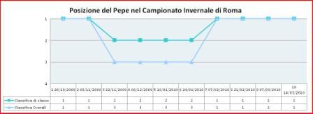 la posizione di Pepe al termine del campionato invernale di Roma