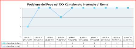 la classifica di classe ed overall