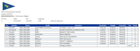 la classifica ORC